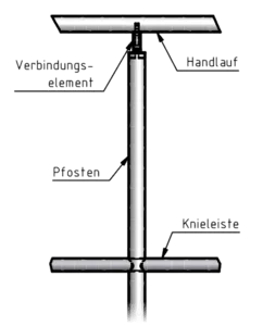 Diagramm einer Konstruktion mit Handlauf, Verbindungselement, Pfosten und Knieleiste, beschriftet in deutscher Sprache.