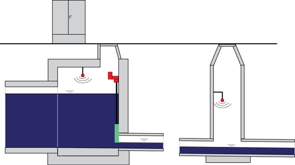 Abflussdrosselsysteme, Schema einer Pumpstation mit Sensorsystem zur Überwachung des Wasserstands in einem abgedichteten Behälter.
